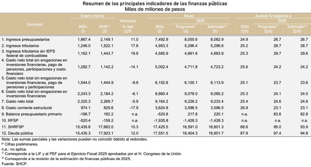 Solidez de empleo, baja inflación y la IED han mitigado incertidumbre económica