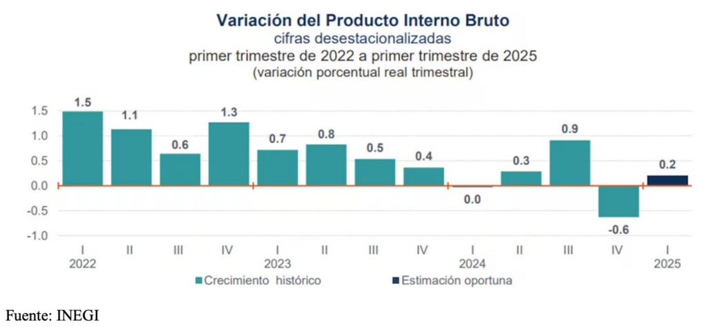 Tres indicadores de la economía mexicana/Vidal Ibarra Puig