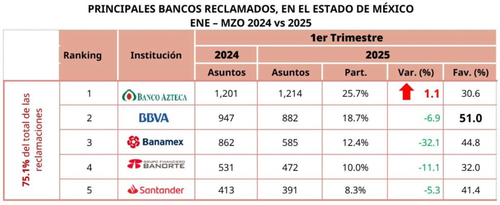 Cinco bancos concentraron el 75.1 por ciento de reclamaciones en Edomex; encabezó Banco Azteca
