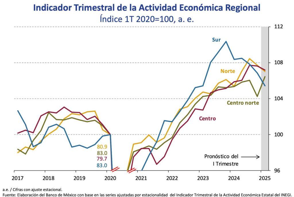 Aranceles y reducción en remesas debilitan economías regionales: Banco de México