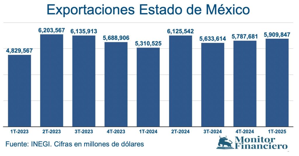 Manufacturas reinan el incremento de las exportaciones del Edomex