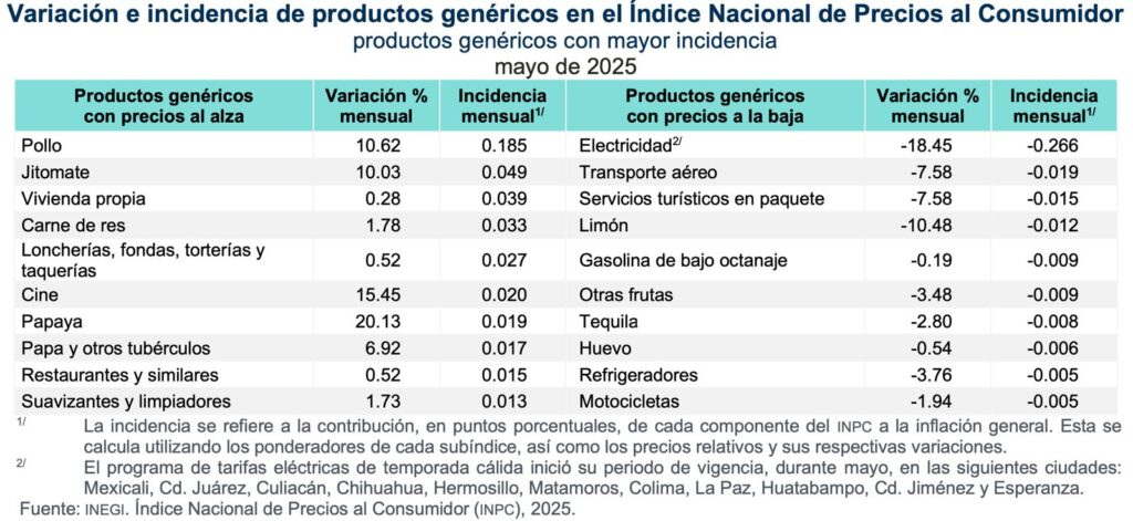Agroalimentos impulsaron inflación; se salió del rango de estabilización de precios del Banco de México