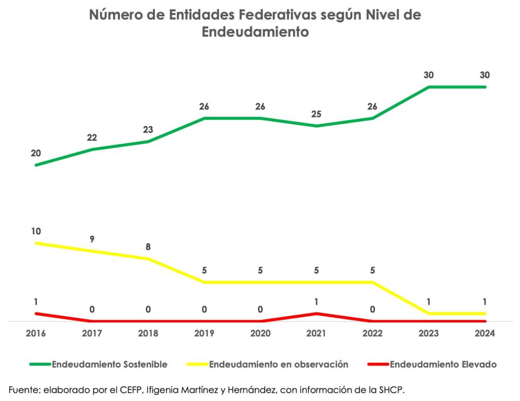 Con excepción de Coahuila, deudas del resto de gobiernos estatales son sostenibles, según Hacienda