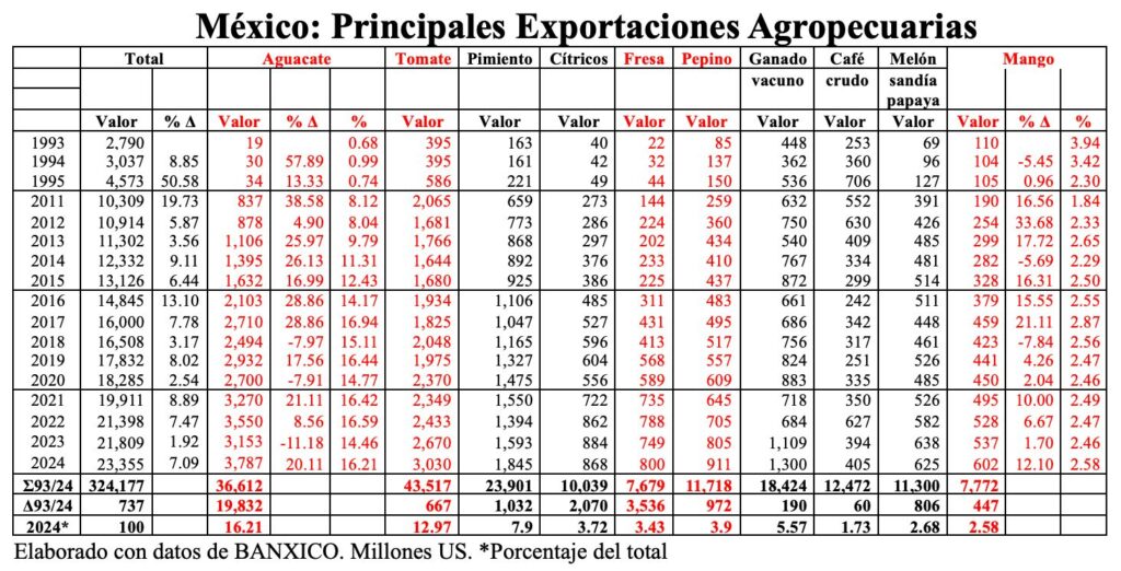 Aguacate y mango mexicanos siguen triunfando mundialmente/Arnulfo R. Gómez