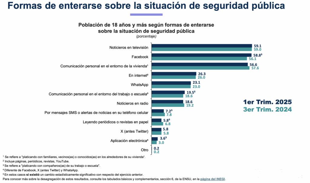 Se incrementó percepción de seguridad en el país: seis de cada diez