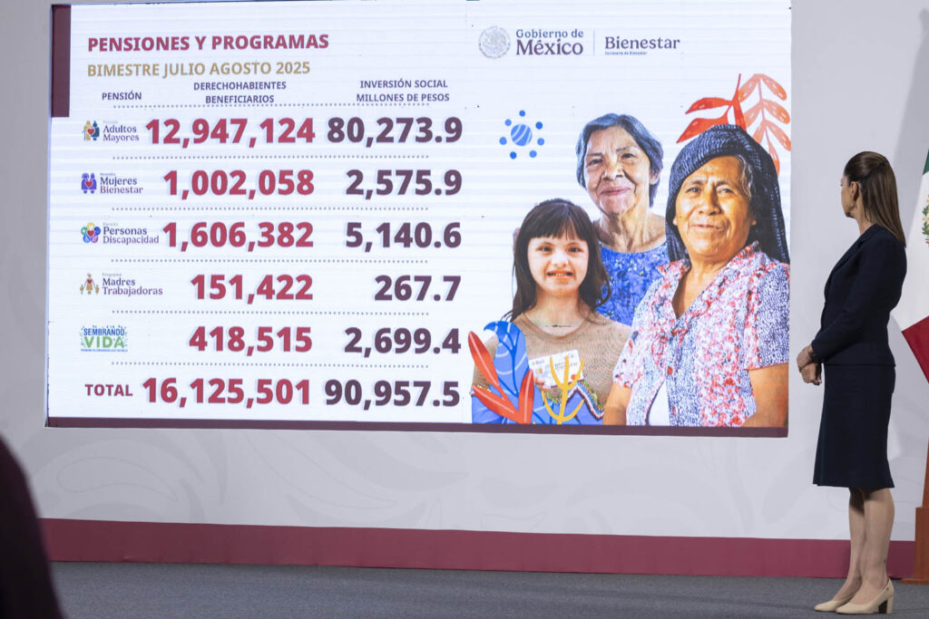 Programas para el Bienestar benefician a 82% de familias mexicanas; se invierten casi 836 mil mdp