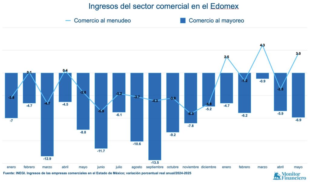 Ventas de minoristas en el Edomex se revitalizan;  comercio al mayoreo sigue en la lona