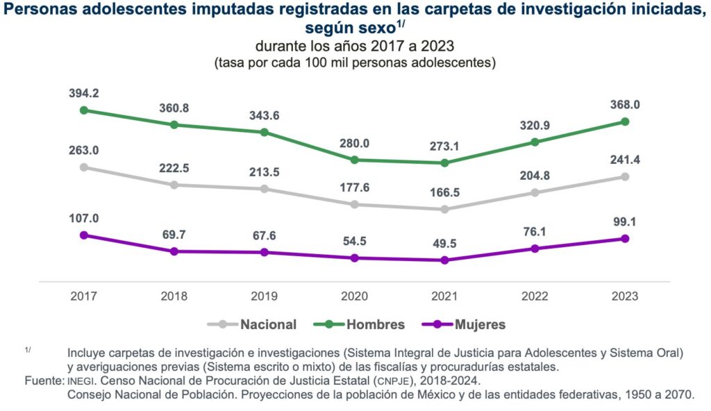 Edomex, segundo en número de adolescentes imputados por delitos en el país