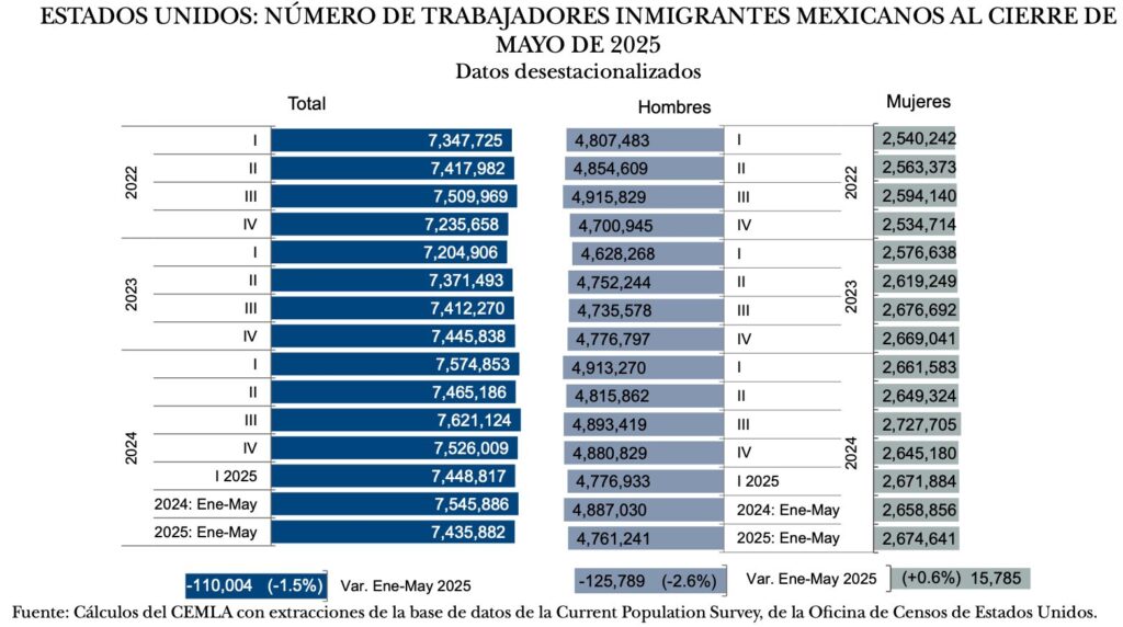 Migrantes mexicanos en EU perdieron 110 mil empleos pero aumentaron remuneraciones y masa salarial
