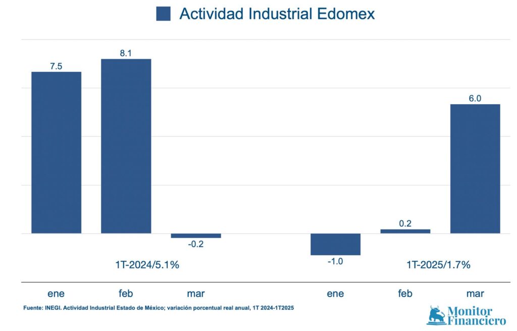 Actividad industrial en Edomex se recupera pero servicios públicos se hunden