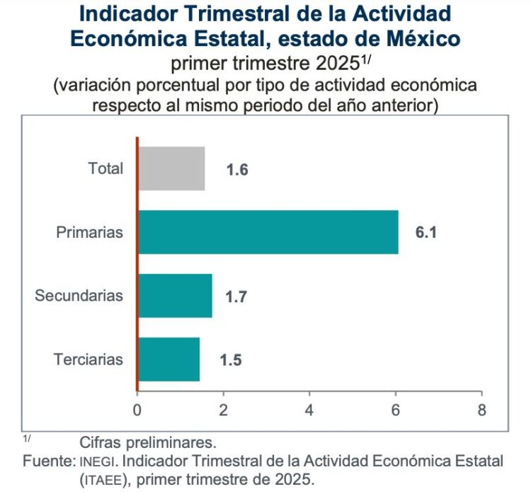 Edomex, entre los 20 estados con crecimiento en su actividad económica
