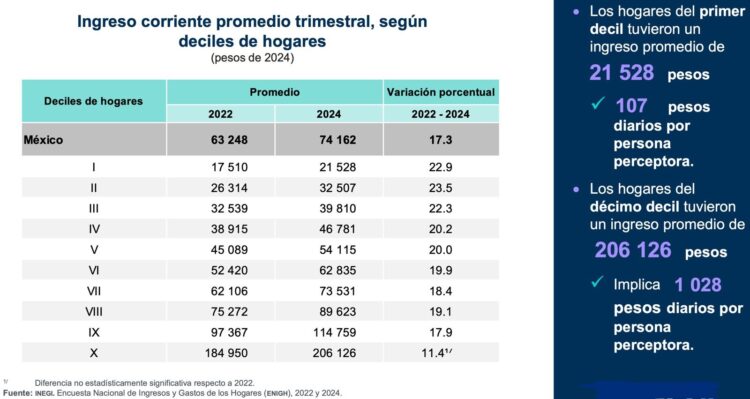Ingreso EdomexX decil2024