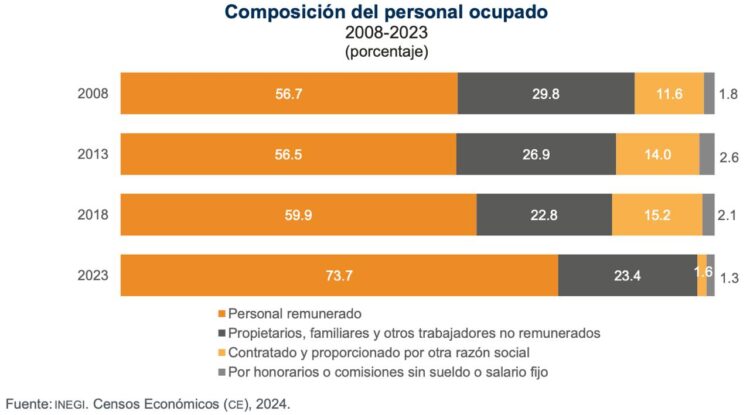 Personal Ocupado CE24INEGI