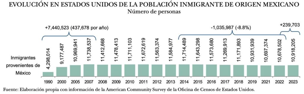 Flujo migratorio de mexicanos a Estados Unidos se redujo en más de un millón de personas pero aumentó masa salarial