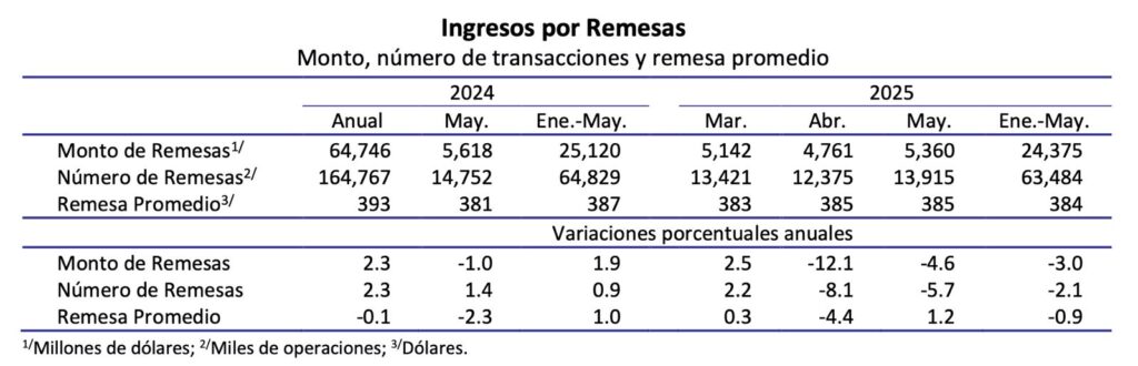 Remesas-MAY1-25