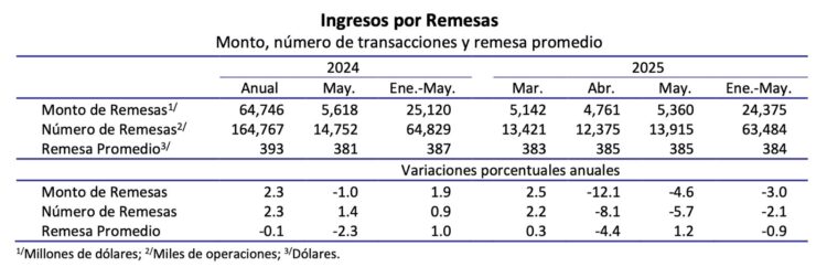 Remesas-MAY1-25