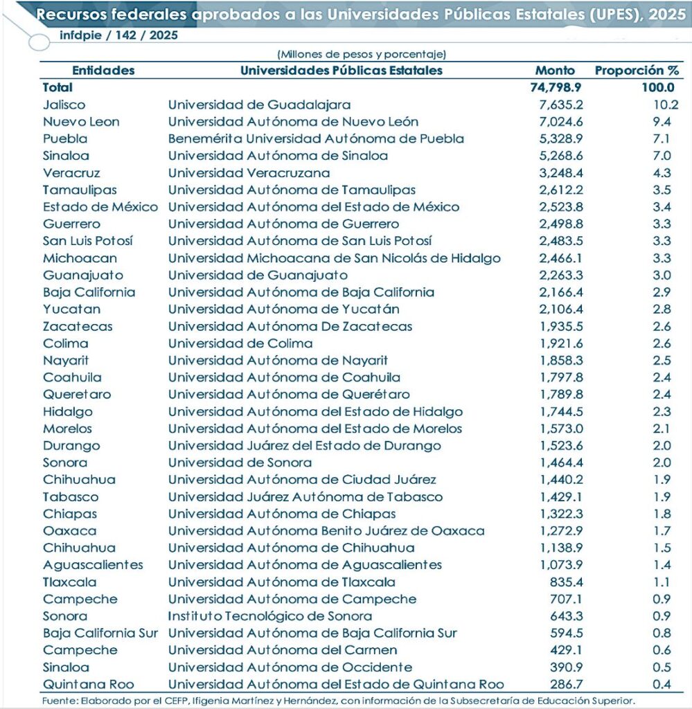 Cuatro estados concentran una tercera parte del gasto federal destinado a universidades públicas
