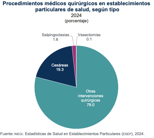 Diario Ejecutivo/El México de las cesáreas innecesarias/Roberto Fuentes Vivar