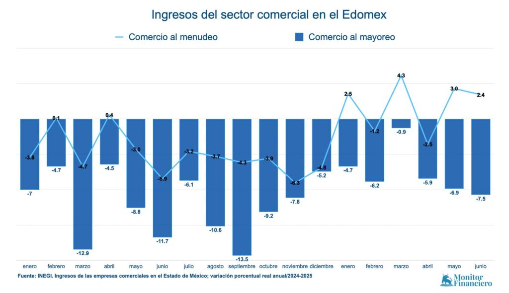 Comercio minorista en Edomex desaceleró; ventas de mayoristas, con su peor mes del año