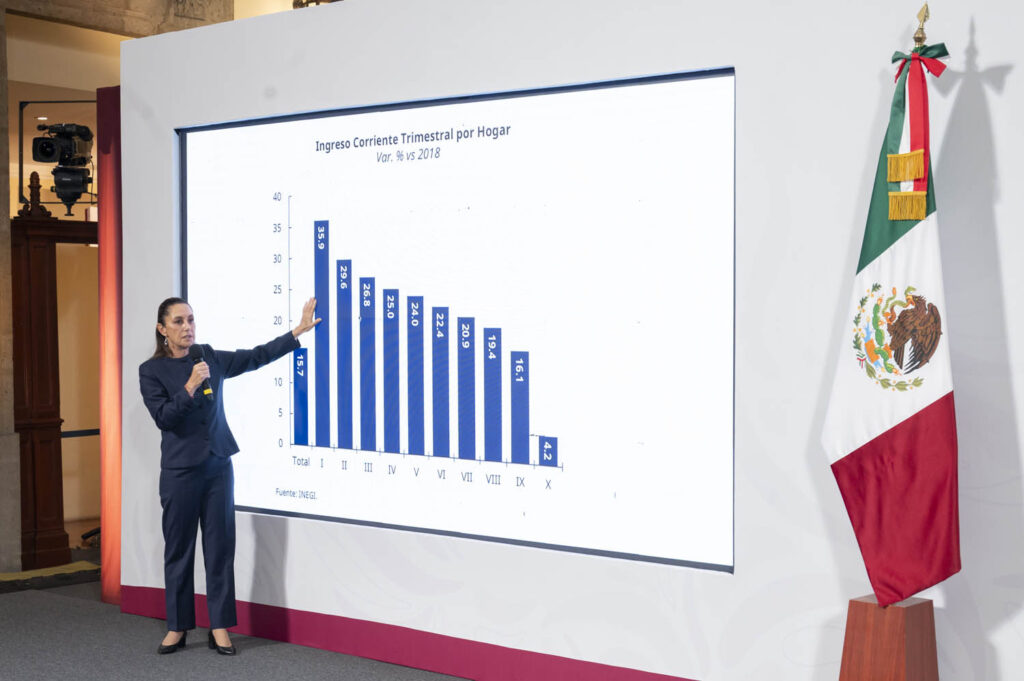 Hay mejor distribución de la riqueza; desigualdad impone más trabajo: Sheinbaum