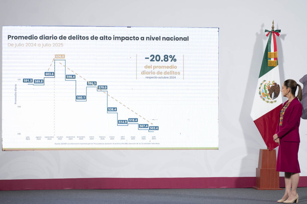 Disminuyen 25.3% homicidios dolosos de septiembre 2024 a julio 2025; son 22 homicidios diarios menos