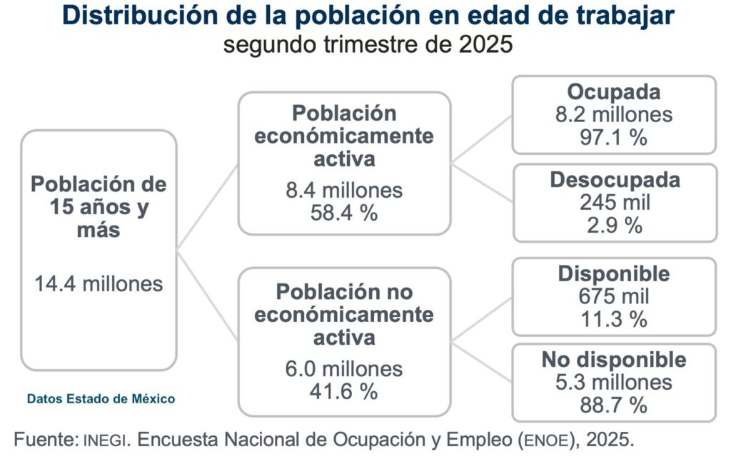 Aumentaron condiciones críticas de empleo e informalidad en el Edomex