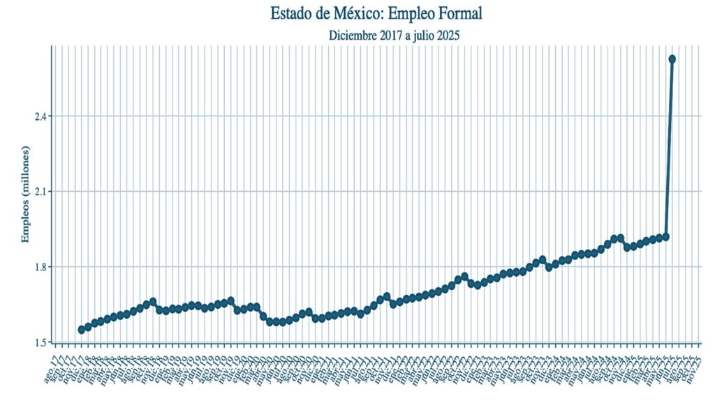 Transportes/Comunicaciones desplazó a manufacturas como principal generador de empleos en Edomex