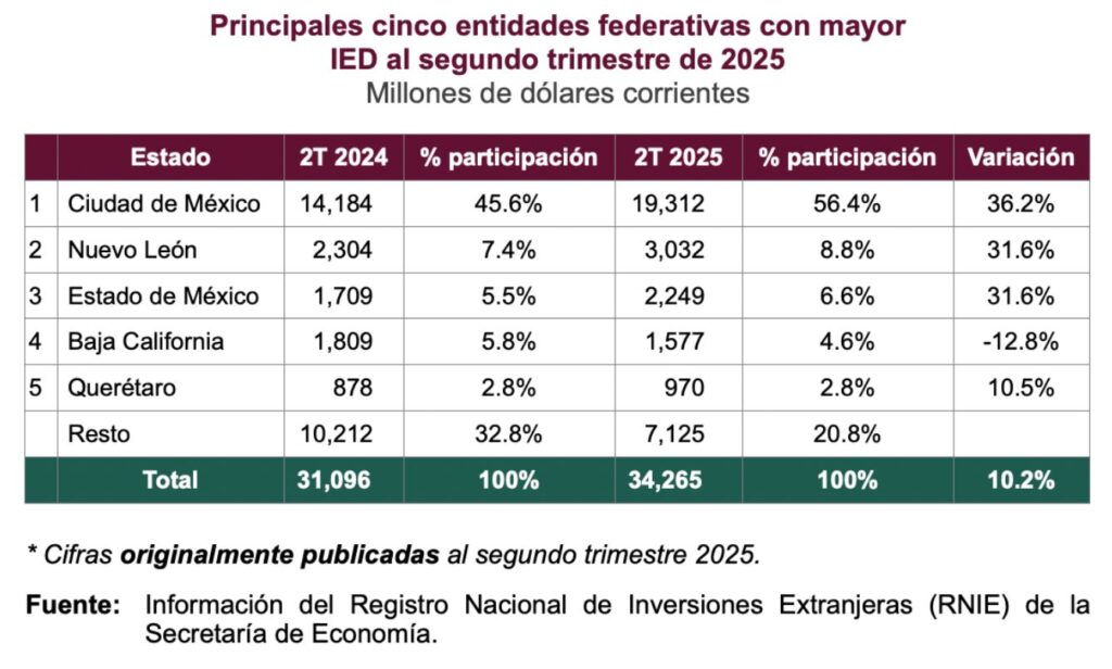 Edomex, entre los de mayor captación de Inversión Extranjera Directa; aumentó 31.6 por ciento
