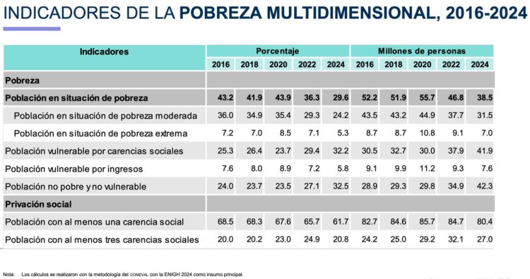 Pobreza 2018-2024-INEGI