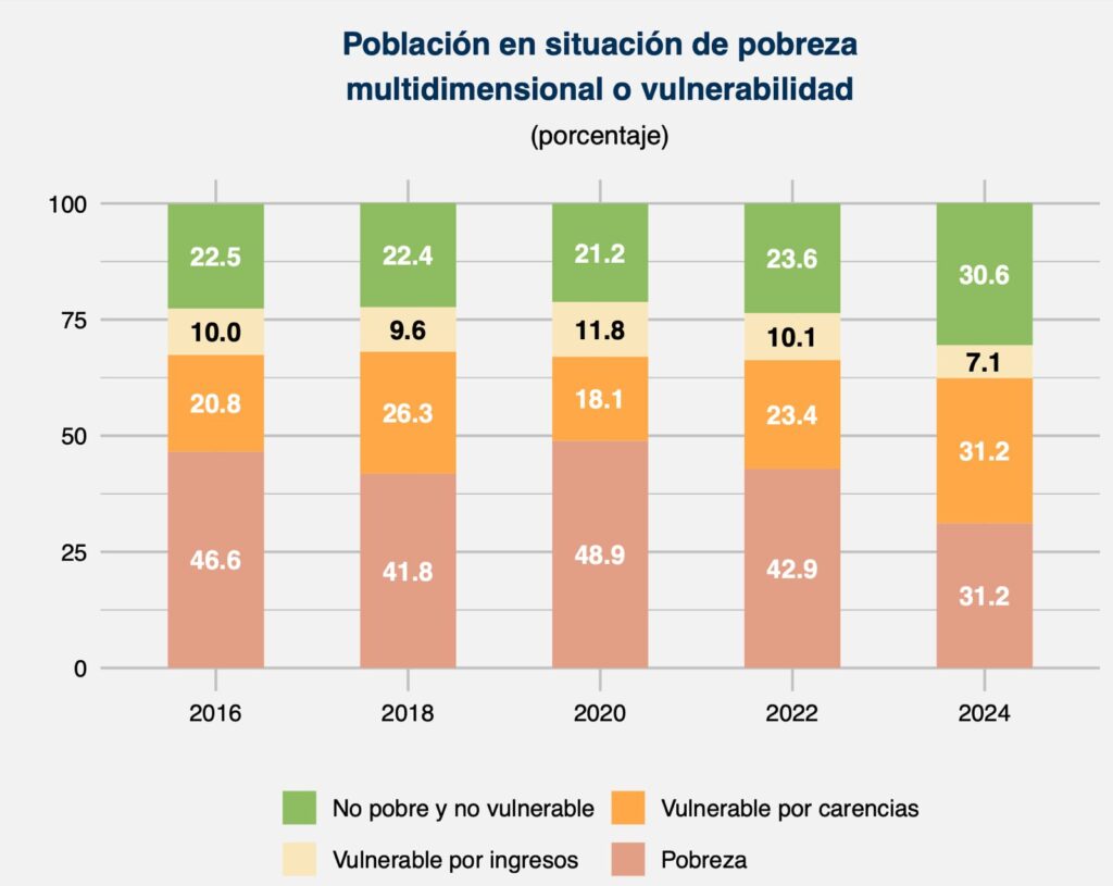 Más de 13 millones de mexicanos salieron de la pobreza; en Edomex, más de 1.5 millones 