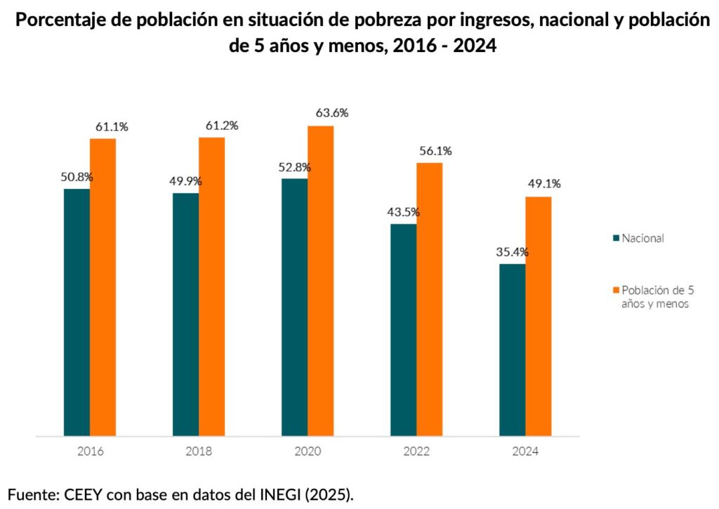 En pobreza por ingresos, uno de cada dos niños de 5 años o menos