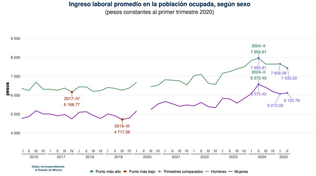 Edomex: se disparó pobreza laboral; ingresos no alcanzan para adquirir canasta alimentaria