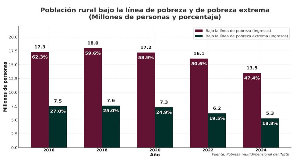 Histórica reducción de la pobreza rural en el país: 4.4 millones salieron de la pobreza