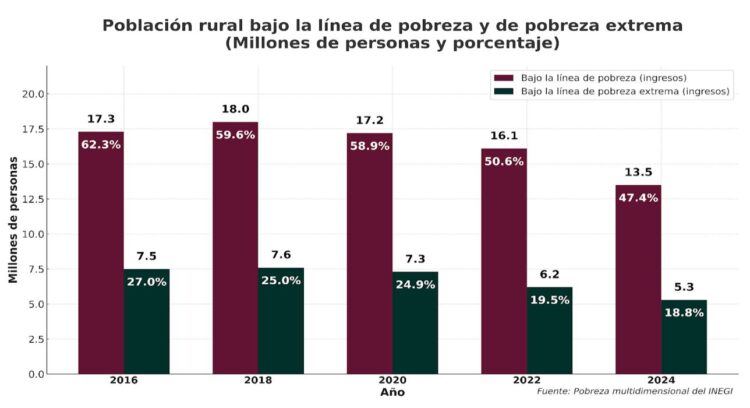 Pobreza rural-extrema-1