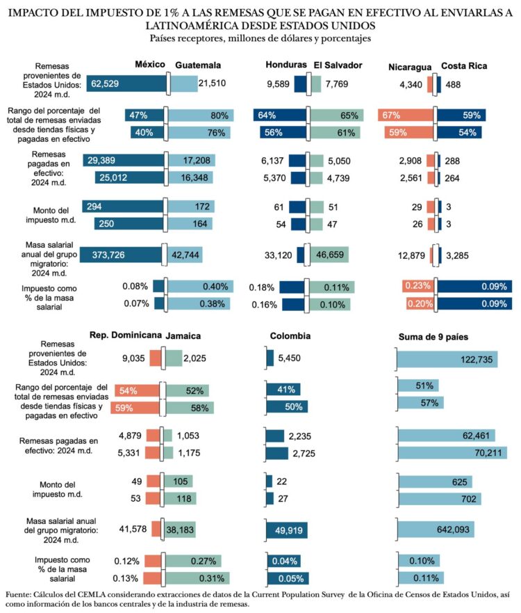 Remesas-Impuesto masa salarial 24