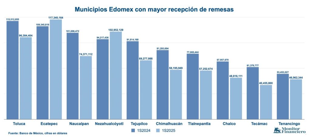 Familias del Edomex recibieron menos remesas en el primer semestre