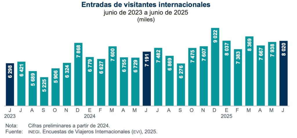 Llegaron 47.4 millones de visitantes y 23.4 millones de turistas en el primer semestre; México está de moda: Claudia Sheinbaum