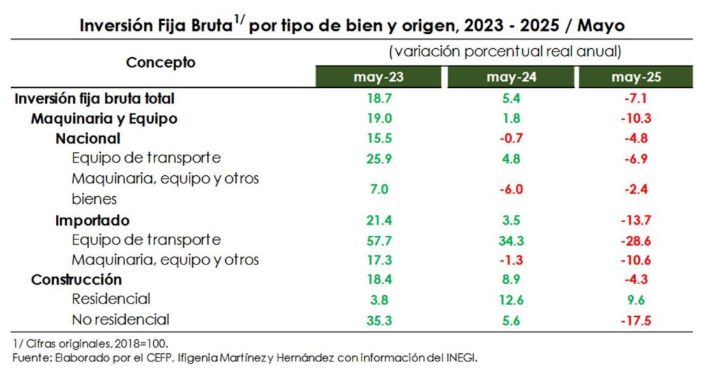 ¿Y por qué no? La Inversión Fija Bruta se contrajo 7.1% real anual en mayo/Vidal Ibarra Puig
