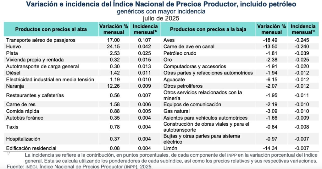 Inflación dentro del rango objetivo: 3.51%; Banxico bajó tasa de referencia a 7.75%