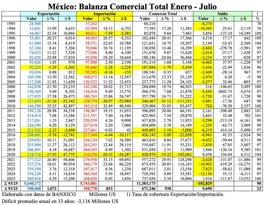 Continúa la debilidad del comercio exterior mexicano/Arnulfo R. Gómez