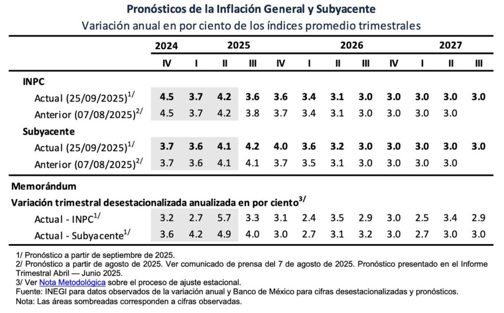Tasa de interés, otra vez pa´trás: Banxico la ubicó en 7.50 por ciento