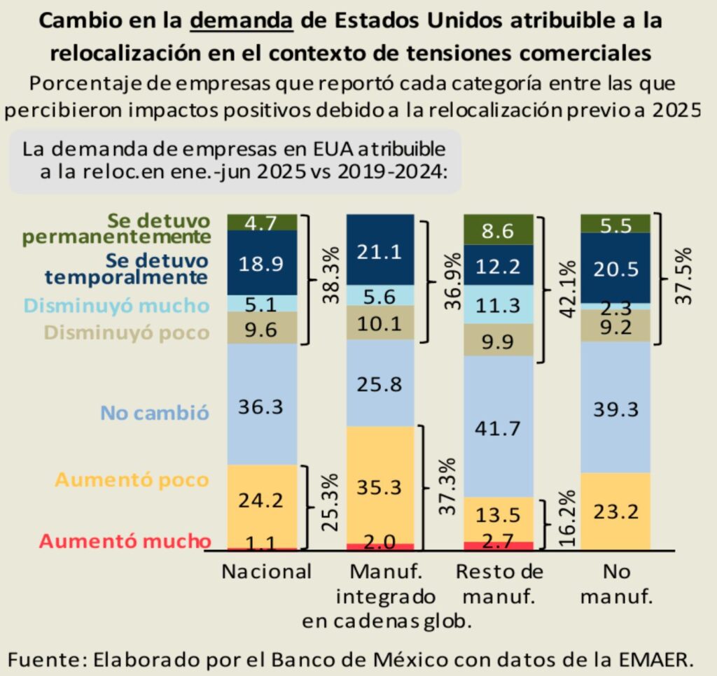 Relocalización pierde dinamismo; economías regionales seguirán débiles: Banxico
