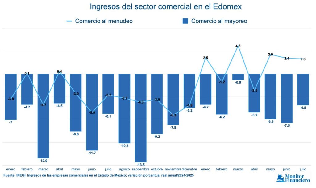 Comercio minorista del Edomex hiló su tercer mes consecutivo con aumentos en sus ingresos