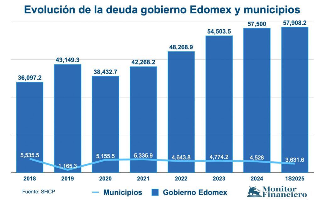 Elevada concentración de la deuda subnacional: Edomex y cuatro estados  aglutinan 55.1 por ciento
