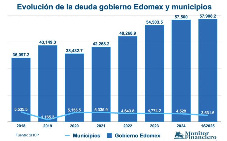 Deuda Edomex y Mpos 1S2025