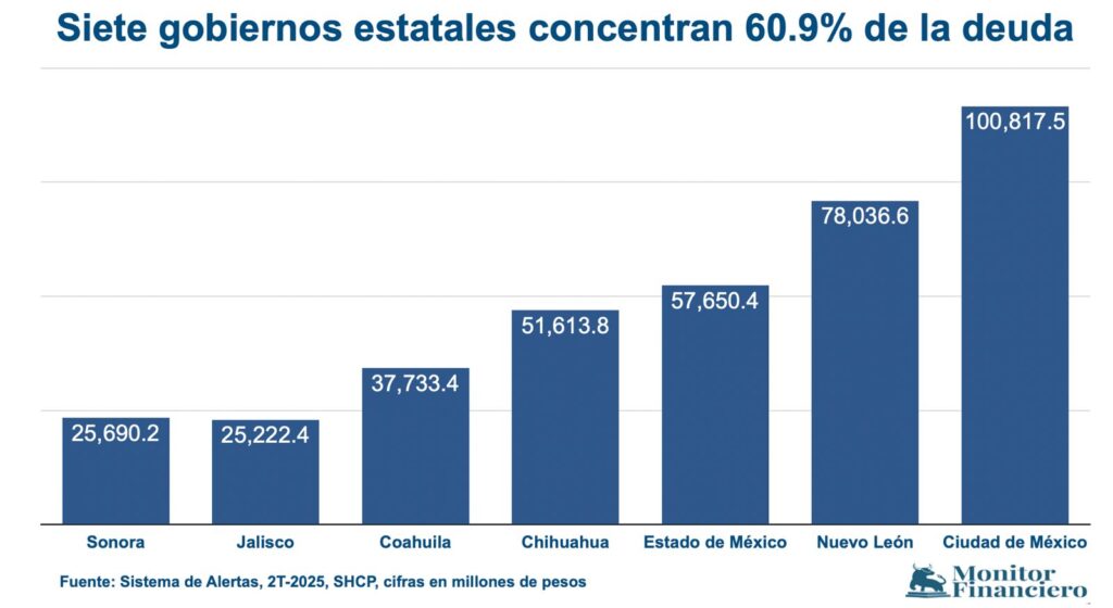 Por primera vez en nueve años, la deuda de todas las entidades reportó nivel “sostenible”