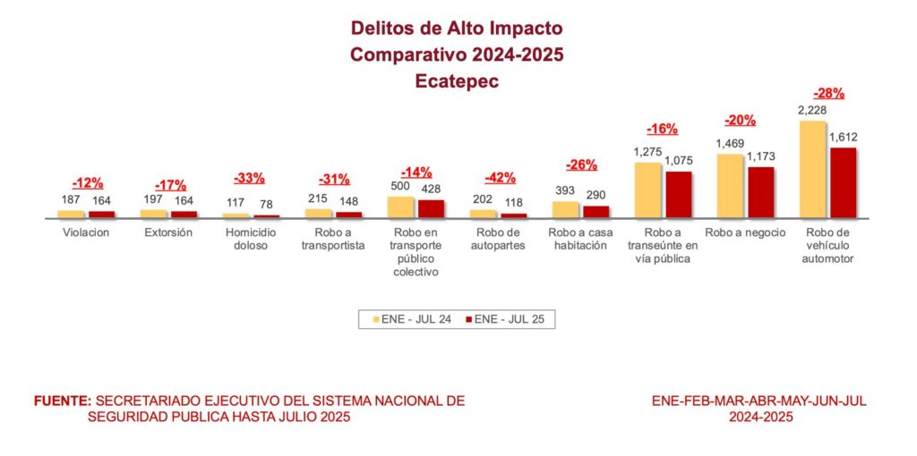 Golpes a delincuencia en Ecatepec, resultado del Mando Unificado: Azucena Cisneros