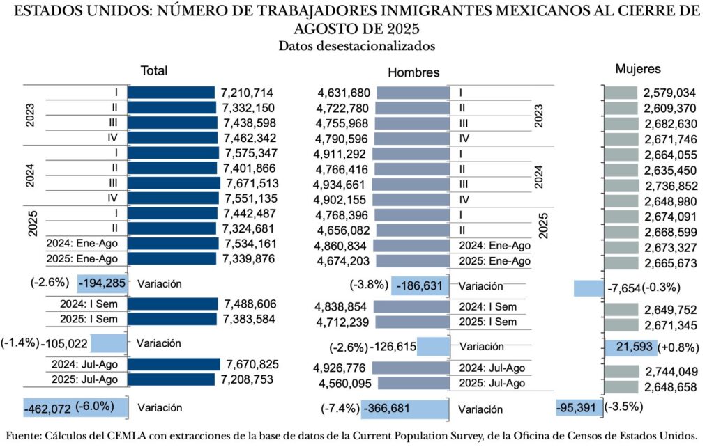 Empleo de migrantes mexicanos en Estados Unidos perdió más de 451 mil plazas