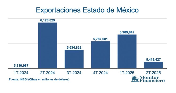 Exportaciones Edomex 2T25