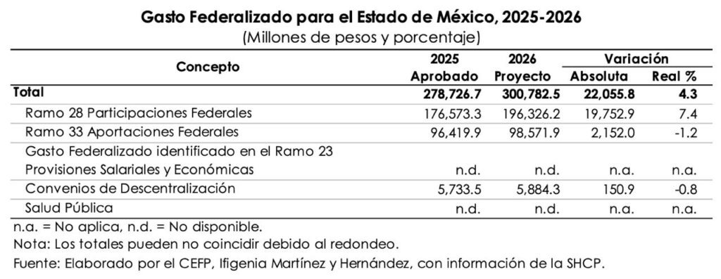 Gasto Federalizado al Edomex aumentará más de 22 mil mdp en el 2026; a servicios personales, 5 mil 328 mdp más